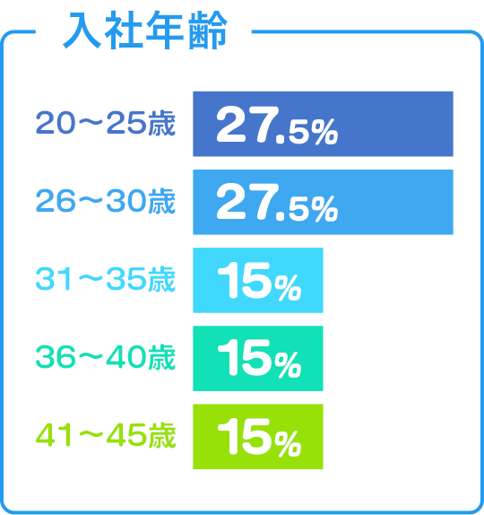 入社年齢