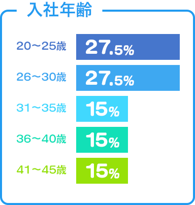 入社年齢