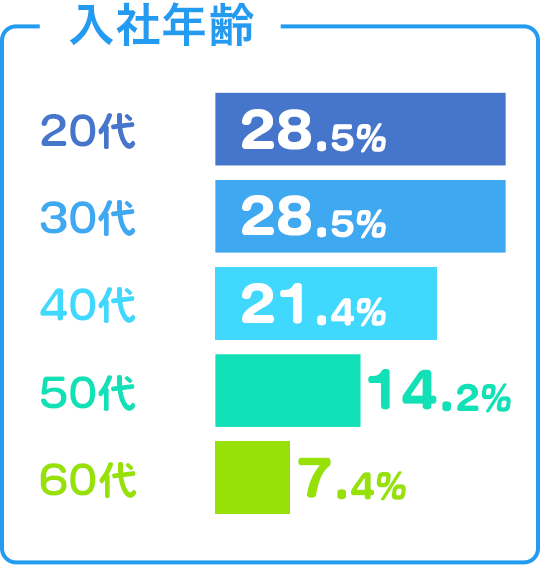 入社年齢