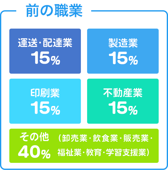 前の職業