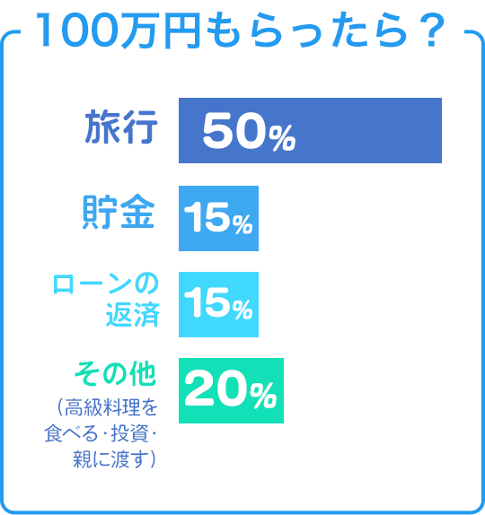 100万円もらったら？