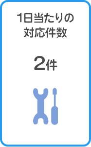 １日あたりの対応件数