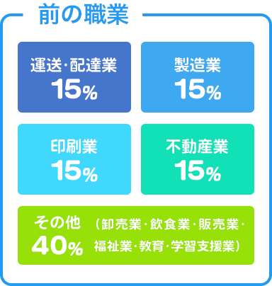 前の職業