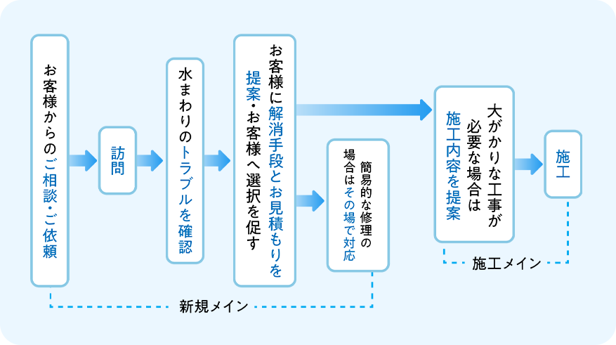 お仕事の流れパソコン画像