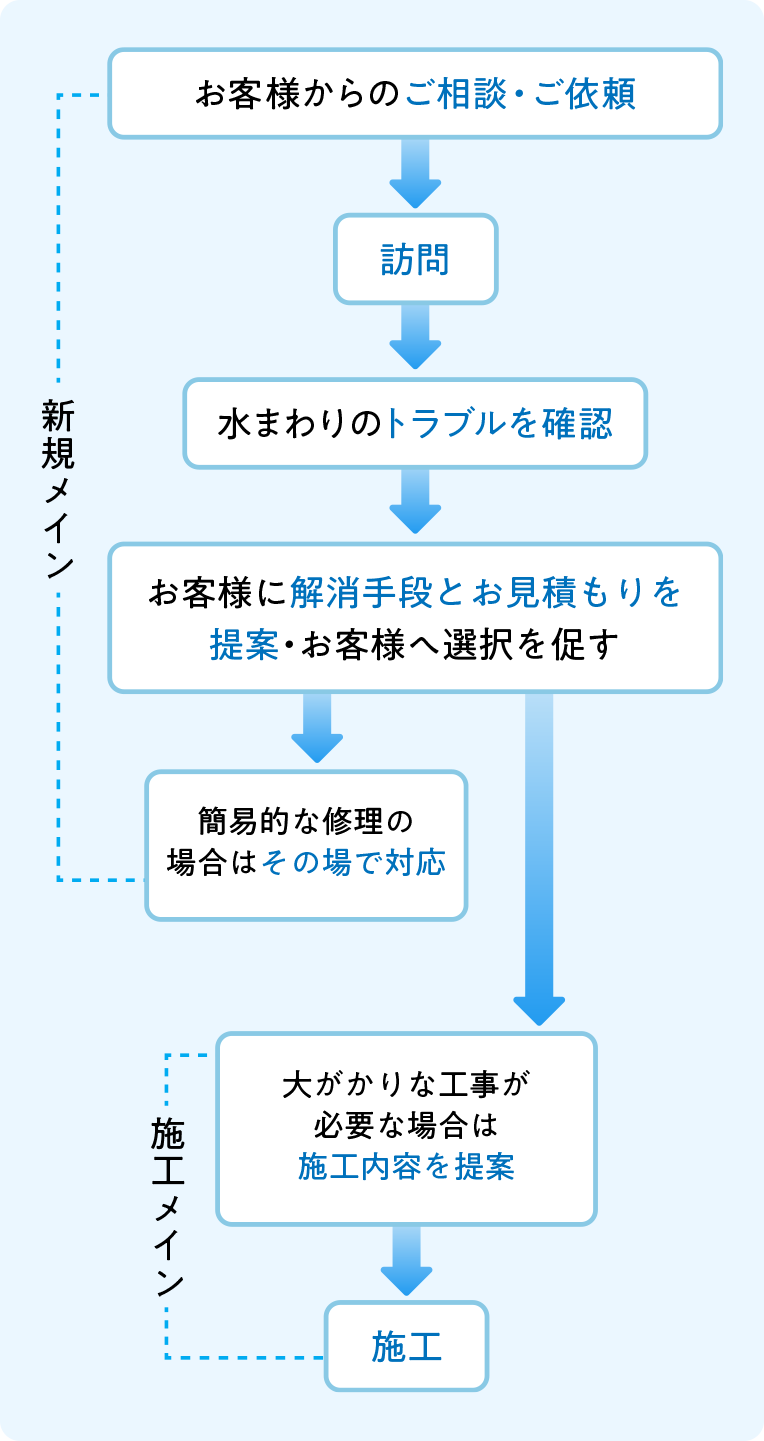 お仕事の流れスマホ画像